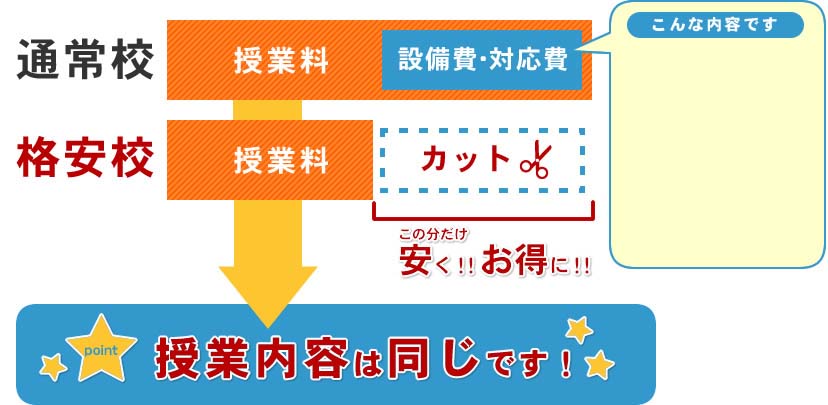 授業内容は同じです!